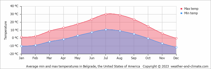 Average monthly minimum and maximum temperature in Belgrade, the United States of America