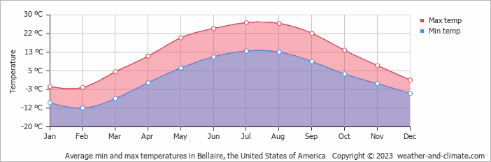 Average monthly minimum and maximum temperature in Bellaire, the United States of America
