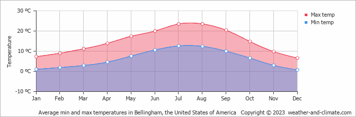 Average monthly minimum and maximum temperature in Bellingham, the United States of America