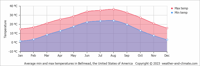 Average monthly minimum and maximum temperature in Bellmead, the United States of America