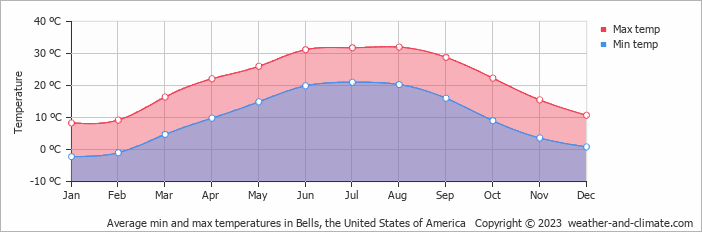 Average monthly minimum and maximum temperature in Bells, the United States of America