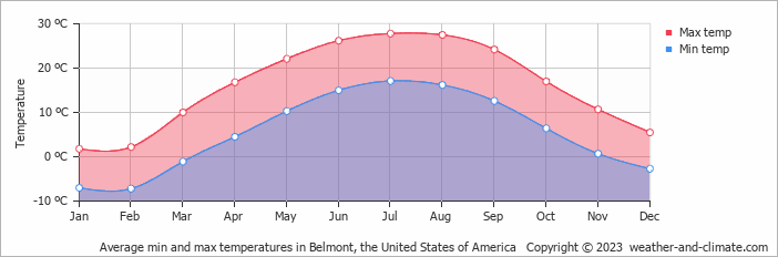Average monthly minimum and maximum temperature in Belmont, the United States of America