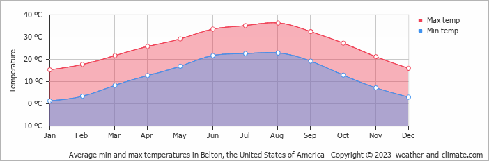 Average monthly minimum and maximum temperature in Belton, the United States of America