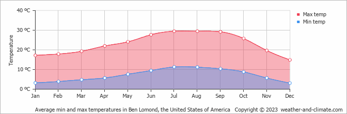 Average monthly minimum and maximum temperature in Ben Lomond, the United States of America