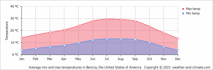 Average monthly minimum and maximum temperature in Benicia, the United States of America