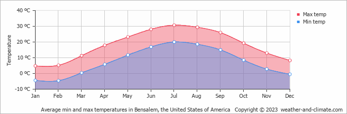 Average monthly minimum and maximum temperature in Bensalem, the United States of America