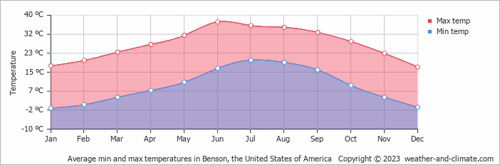 Average monthly minimum and maximum temperature in Benson, the United States of America