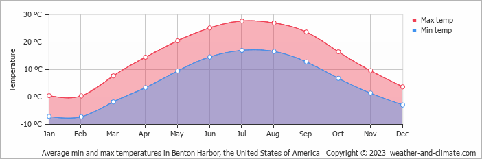 Average monthly minimum and maximum temperature in Benton Harbor, the United States of America
