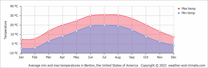 Average monthly minimum and maximum temperature in Benton, the United States of America