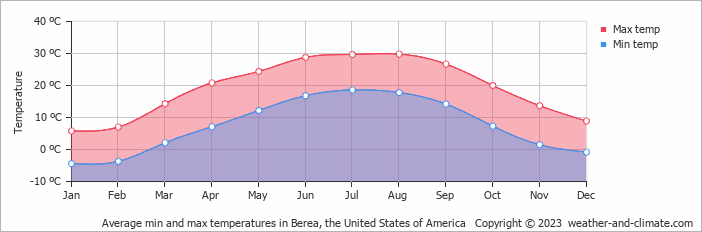 Average monthly minimum and maximum temperature in Berea, the United States of America