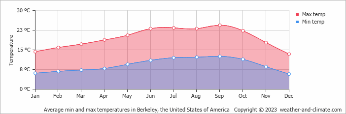 Average monthly minimum and maximum temperature in Berkeley, the United States of America
