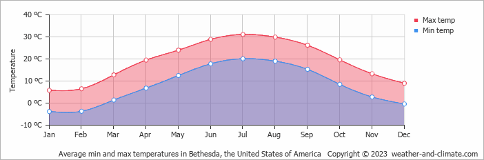Average monthly minimum and maximum temperature in Bethesda, the United States of America