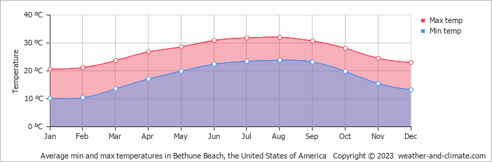 Average monthly minimum and maximum temperature in Bethune Beach, the United States of America
