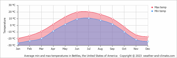 Average monthly minimum and maximum temperature in Bettles, the United States of America