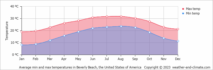Average monthly minimum and maximum temperature in Beverly Beach, the United States of America