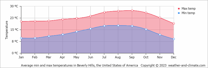 Average monthly minimum and maximum temperature in Beverly Hills, the United States of America