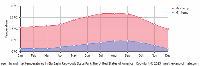 Average monthly minimum and maximum temperature in Big Basin Redwoods State Park, the United States of America