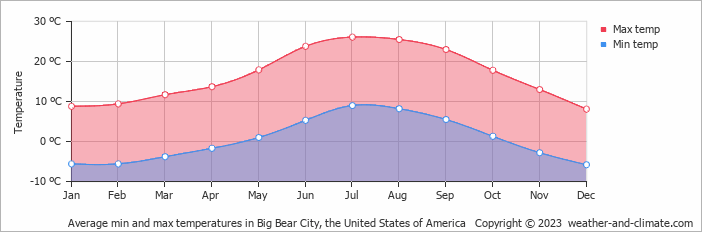 Average monthly minimum and maximum temperature in Big Bear City, the United States of America