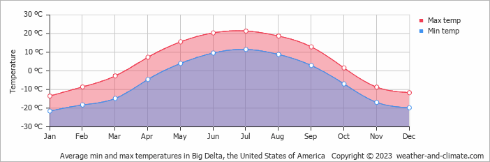 Average monthly minimum and maximum temperature in Big Delta, the United States of America