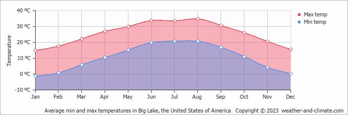 Average monthly minimum and maximum temperature in Big Lake, the United States of America