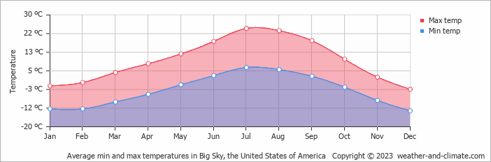 Average monthly minimum and maximum temperature in Big Sky, the United States of America