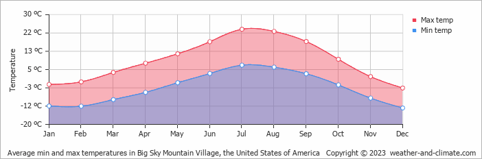 Average monthly minimum and maximum temperature in Big Sky Mountain Village, the United States of America