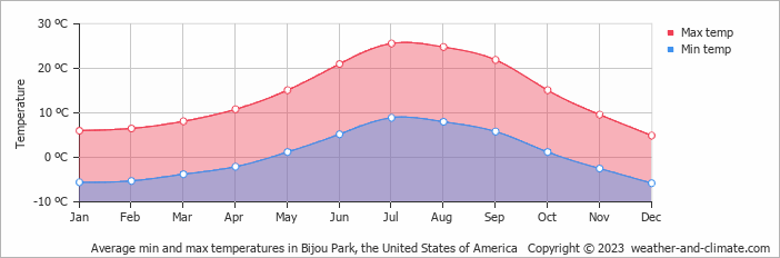 Average monthly minimum and maximum temperature in Bijou Park, the United States of America