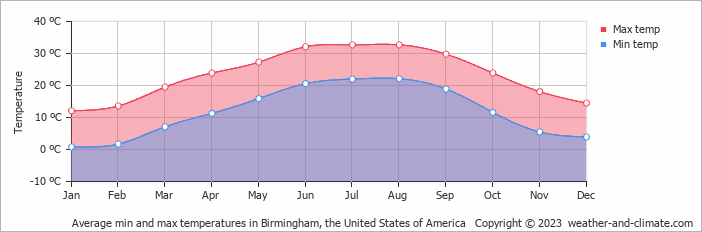 Average monthly minimum and maximum temperature in Birmingham, the United States of America