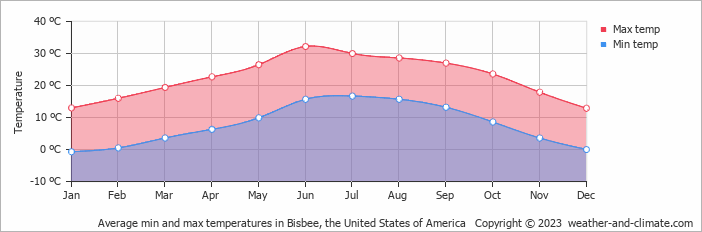 Average monthly minimum and maximum temperature in Bisbee, the United States of America