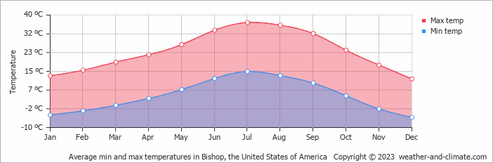 Average monthly minimum and maximum temperature in Bishop, the United States of America