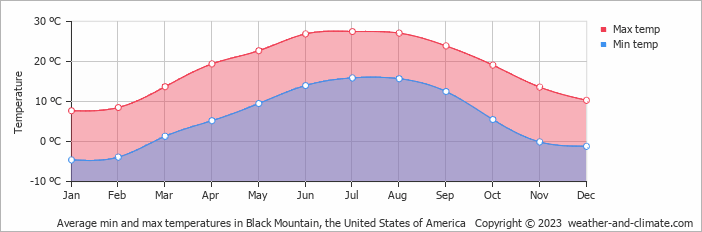Average monthly minimum and maximum temperature in Black Mountain, the United States of America