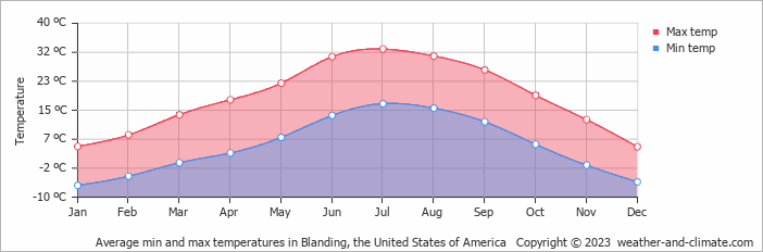 Average monthly minimum and maximum temperature in Blanding, the United States of America