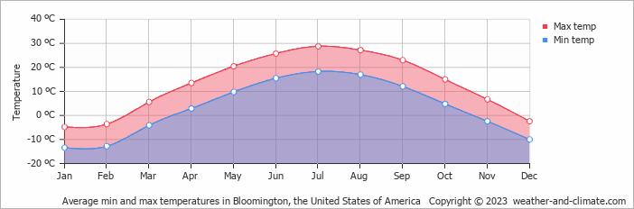 Average monthly minimum and maximum temperature in Bloomington (MN), 