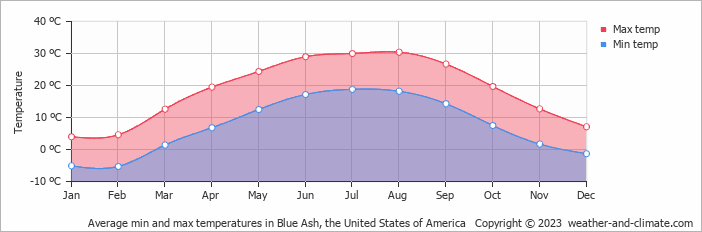 Average monthly minimum and maximum temperature in Blue Ash, the United States of America