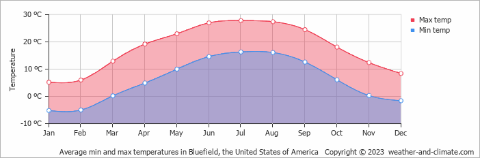 Average monthly minimum and maximum temperature in Bluefield, the United States of America