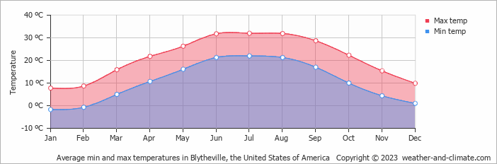 Average monthly minimum and maximum temperature in Blytheville, the United States of America