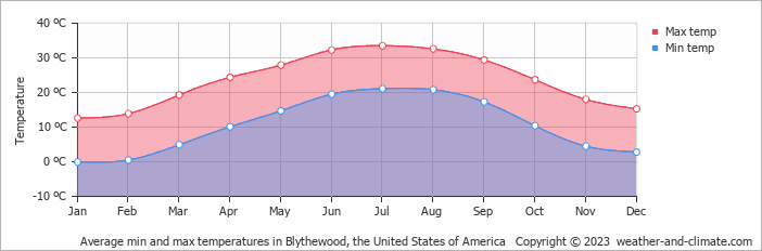 Average monthly minimum and maximum temperature in Blythewood, the United States of America