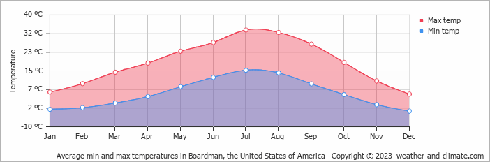 Average monthly minimum and maximum temperature in Boardman, the United States of America