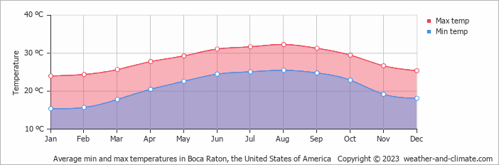 Average monthly minimum and maximum temperature in Boca Raton, the United States of America