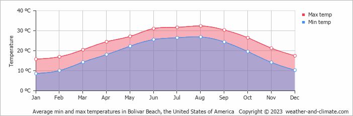Average monthly minimum and maximum temperature in Bolivar Beach, the United States of America