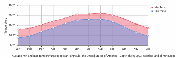 Average monthly minimum and maximum temperature in Bolivar Peninsula, the United States of America