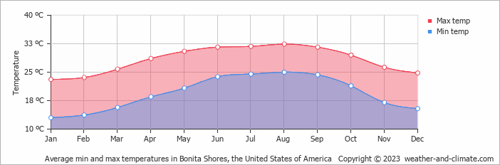 Average monthly minimum and maximum temperature in Bonita Shores, the United States of America