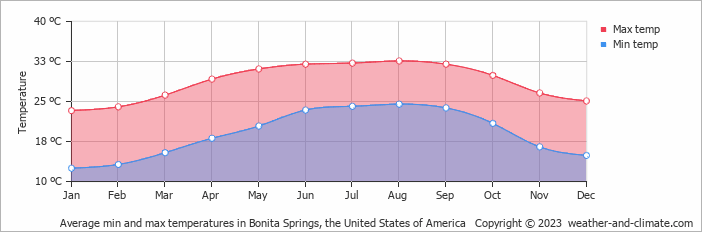 Average monthly minimum and maximum temperature in Bonita Springs, the United States of America