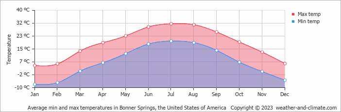 Average monthly minimum and maximum temperature in Bonner Springs, the United States of America