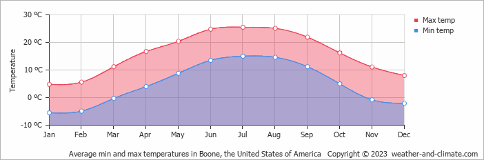 Average monthly minimum and maximum temperature in Boone, the United States of America