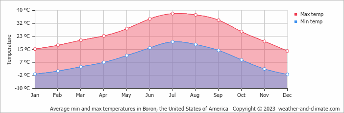 Average monthly minimum and maximum temperature in Boron, the United States of America