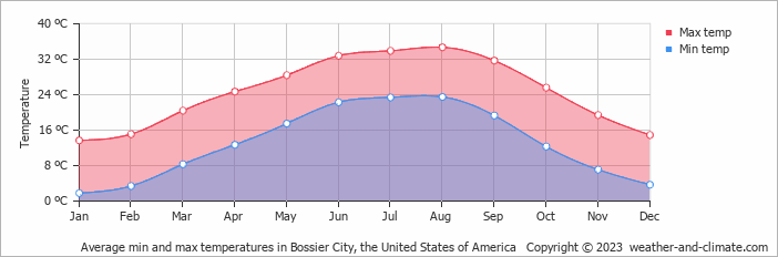 Average monthly minimum and maximum temperature in Bossier City, the United States of America
