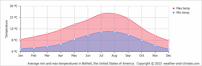 Average monthly minimum and maximum temperature in Bothell, the United States of America