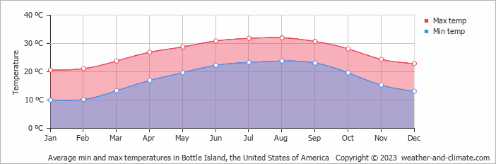 Average monthly minimum and maximum temperature in Bottle Island, the United States of America