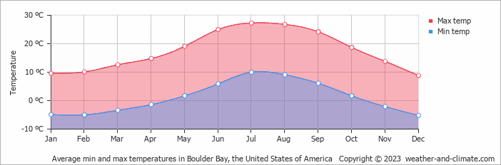 Average monthly minimum and maximum temperature in Boulder Bay, the United States of America